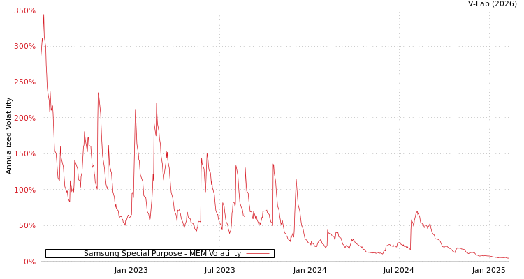 graph of Samsung Special Purpose MEM