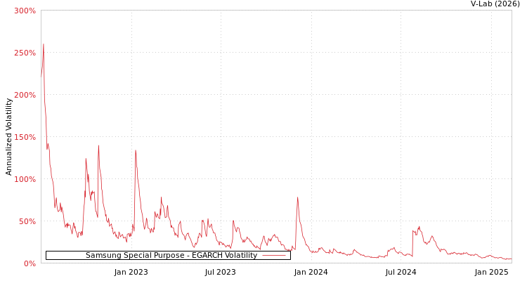graph of Samsung Special Purpose EGARCH