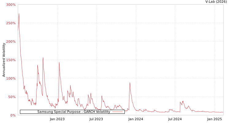 graph of Samsung Special Purpose GARCH