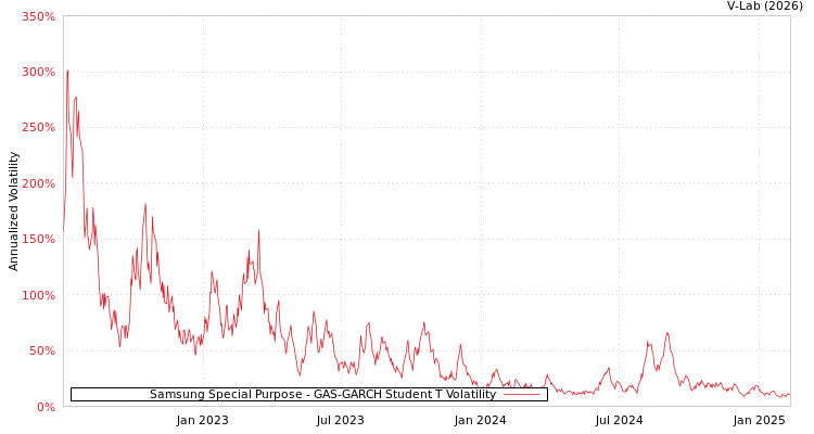 graph of Samsung Special Purpose GAS-GARCH-T