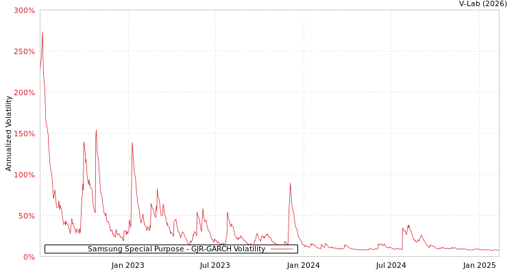 graph of Samsung Special Purpose GJR-GARCH