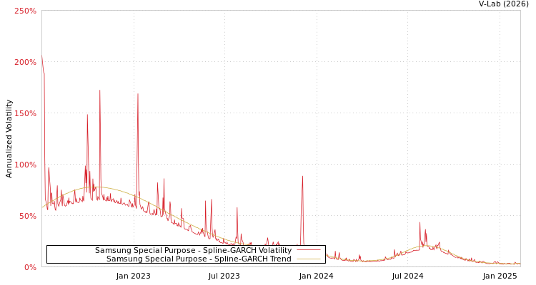 graph of Samsung Special Purpose SGARCH