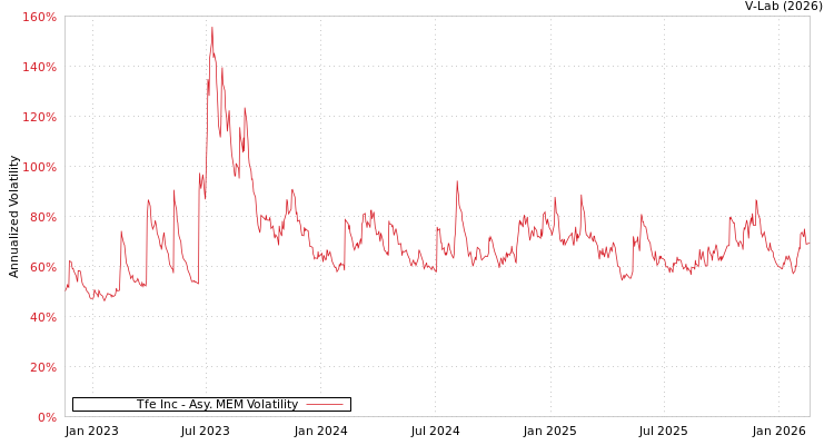 graph of Tfe Inc AMEM
