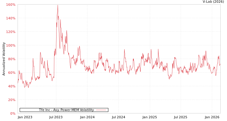 graph of Tfe Inc APMEM