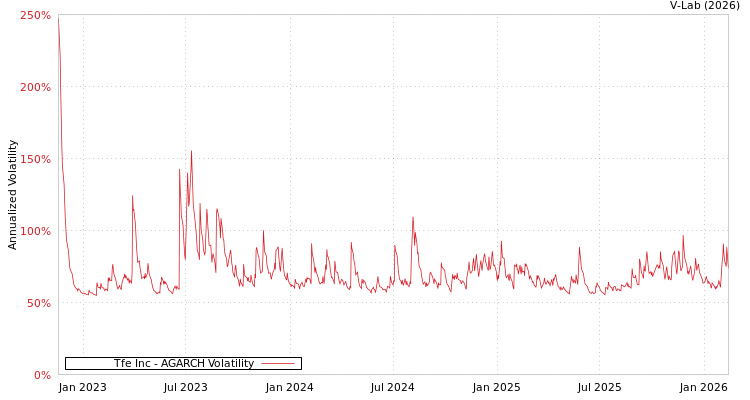 graph of Tfe Inc AGARCH
