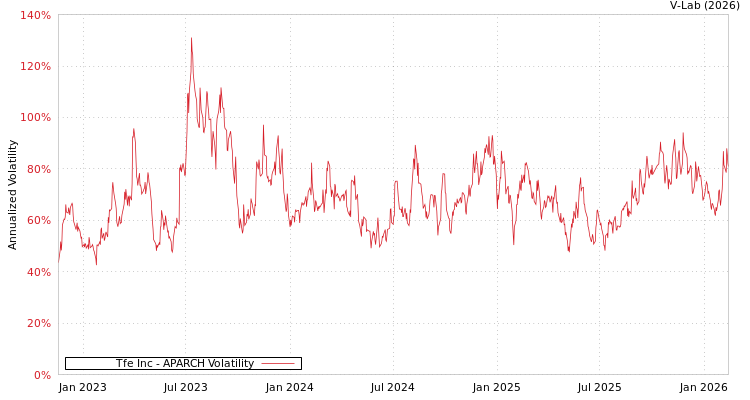 graph of Tfe Inc APARCH