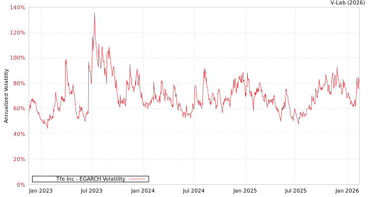 graph of Tfe Inc EGARCH