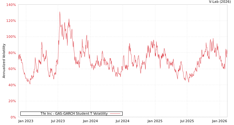 graph of Tfe Inc GAS-GARCH-T