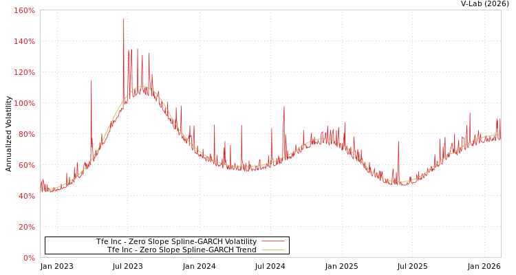 graph of Tfe Inc S0GARCH