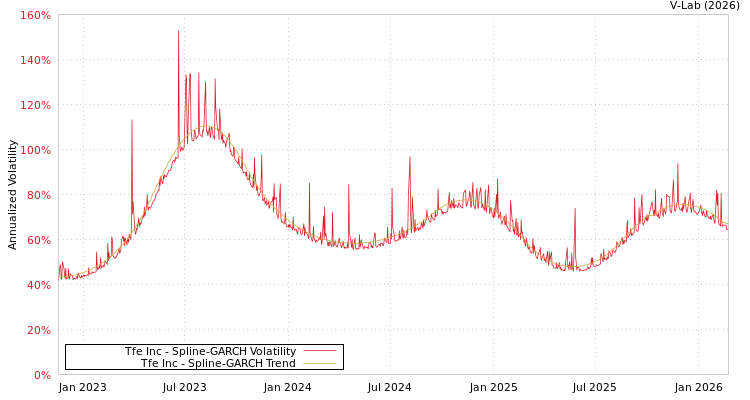 graph of Tfe Inc SGARCH