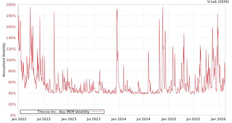graph of Thecoo Inc AMEM