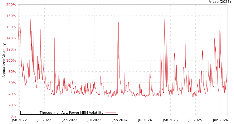 graph of Thecoo Inc APMEM