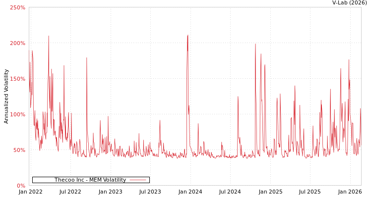 graph of Thecoo Inc MEM