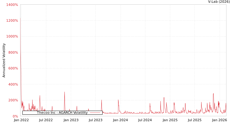 graph of Thecoo Inc AGARCH