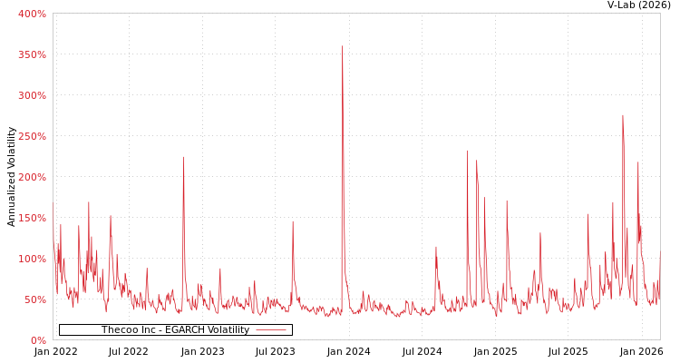 graph of Thecoo Inc EGARCH