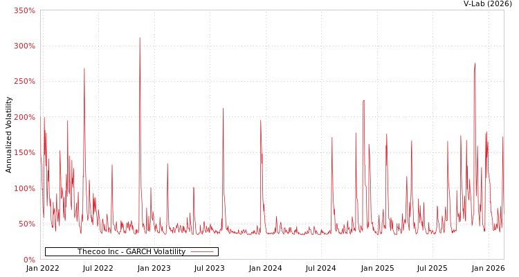 graph of Thecoo Inc GARCH