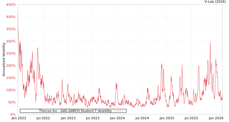 graph of Thecoo Inc GAS-GARCH-T
