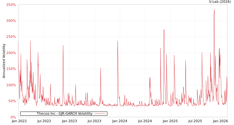 graph of Thecoo Inc GJR-GARCH