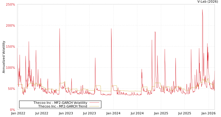 graph of Thecoo Inc MF2-GARCH