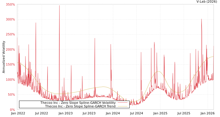 graph of Thecoo Inc S0GARCH
