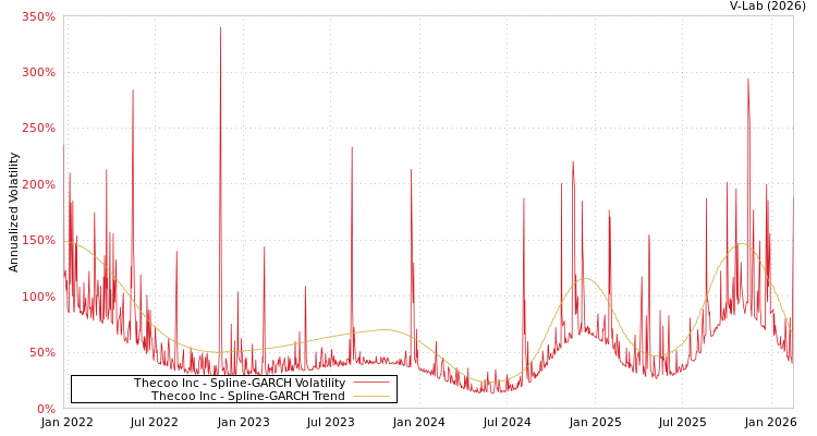 graph of Thecoo Inc SGARCH