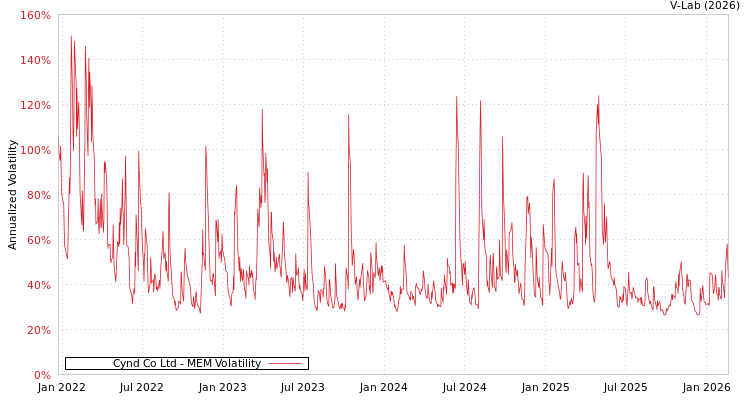 graph of Cynd Co Ltd MEM