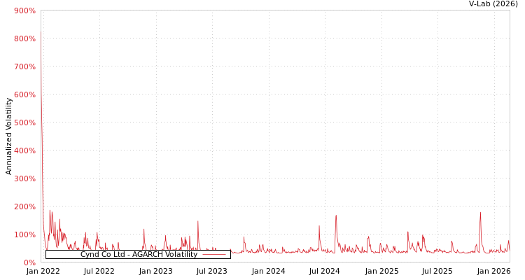 graph of Cynd Co Ltd AGARCH