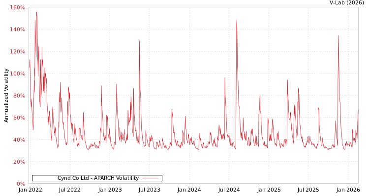 graph of Cynd Co Ltd APARCH