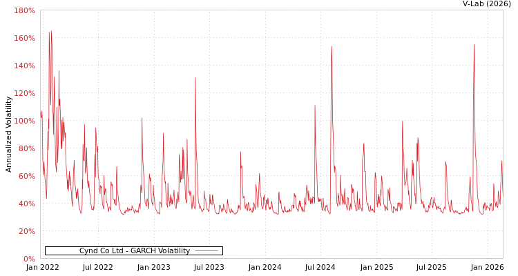 graph of Cynd Co Ltd GARCH