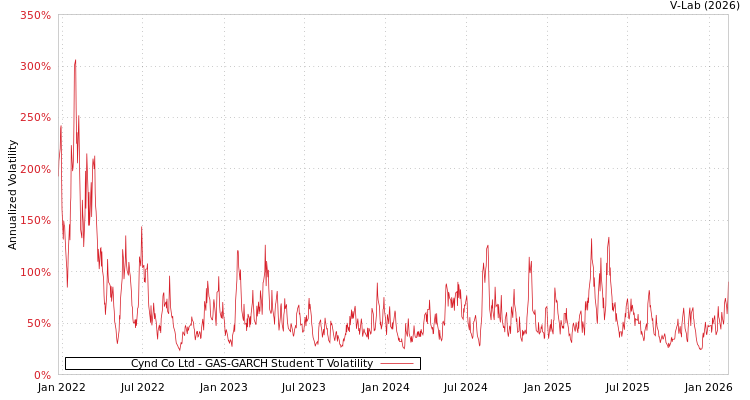 graph of Cynd Co Ltd GAS-GARCH-T