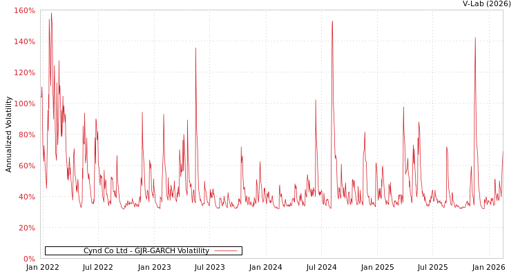 graph of Cynd Co Ltd GJR-GARCH