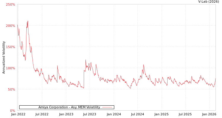 graph of Amiya Corporation AMEM