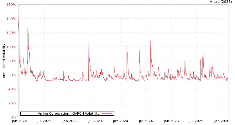 graph of Amiya Corporation GARCH