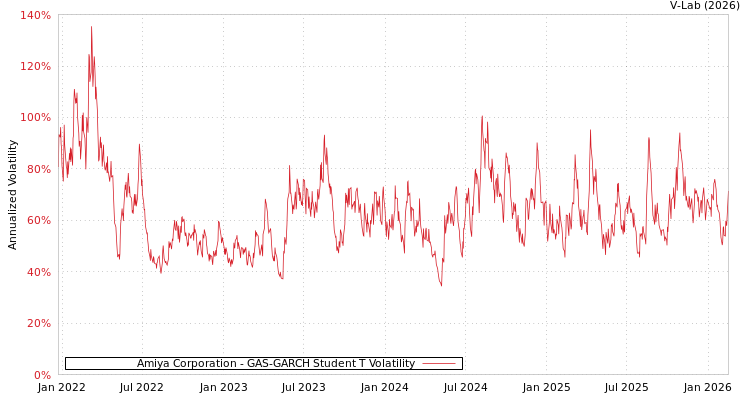 graph of Amiya Corporation GAS-GARCH-T