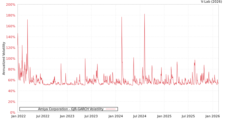 graph of Amiya Corporation GJR-GARCH