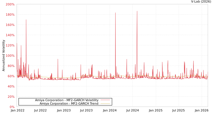 graph of Amiya Corporation MF2-GARCH
