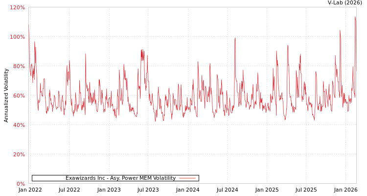 graph of Exawizards Inc APMEM