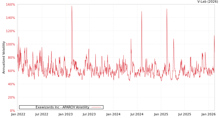 graph of Exawizards Inc APARCH
