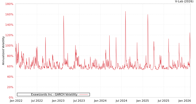 graph of Exawizards Inc GARCH