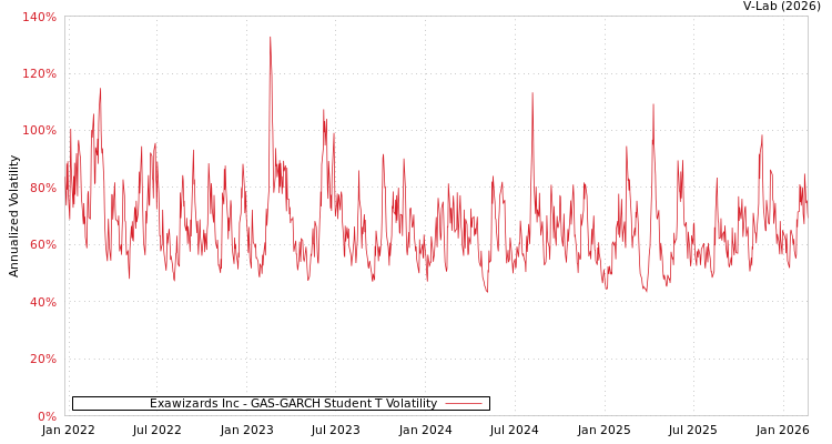 graph of Exawizards Inc GAS-GARCH-T