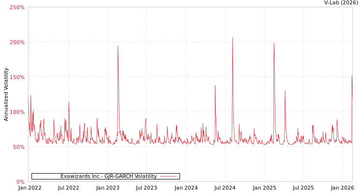 graph of Exawizards Inc GJR-GARCH