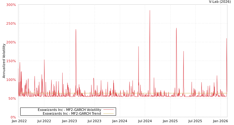 graph of Exawizards Inc MF2-GARCH