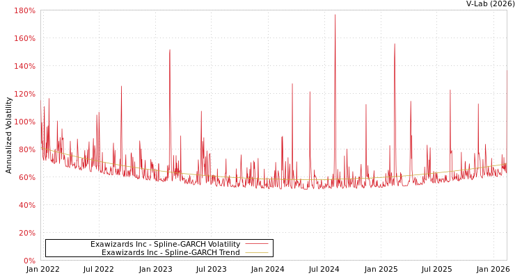 graph of Exawizards Inc SGARCH