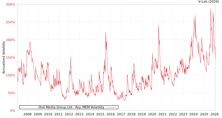graph of One Media Group Ltd AMEM