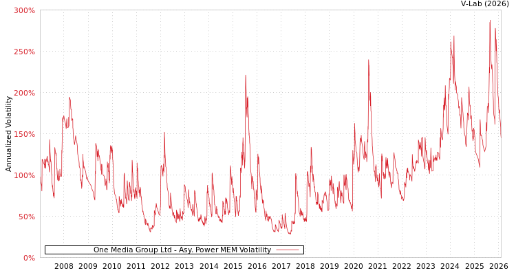 graph of One Media Group Ltd APMEM