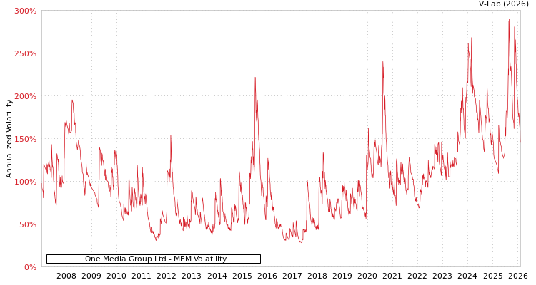 graph of One Media Group Ltd MEM