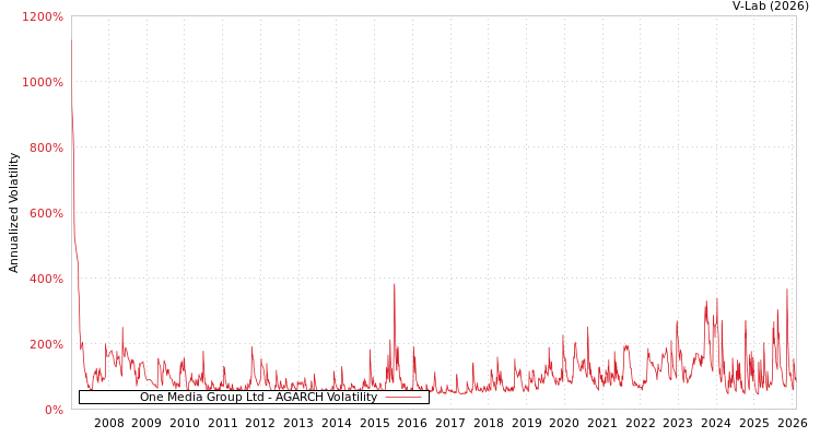 graph of One Media Group Ltd AGARCH