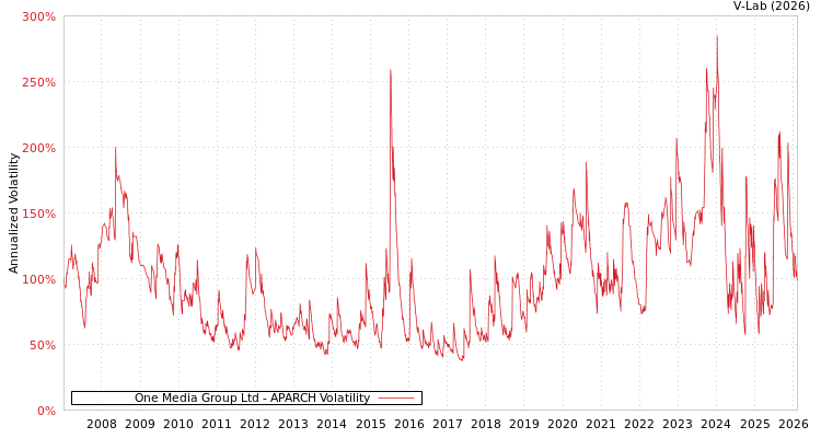 graph of One Media Group Ltd APARCH