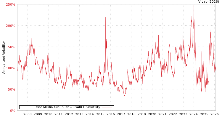 graph of One Media Group Ltd EGARCH