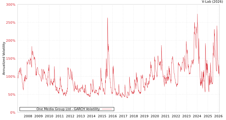 graph of One Media Group Ltd GARCH